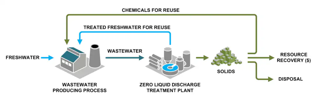 Chemicals for Reuse