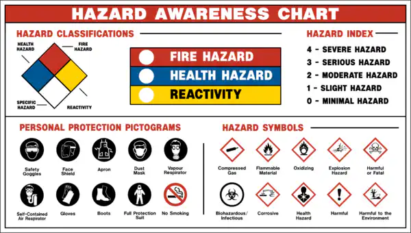 Hazard Awareness Chart